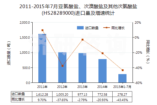 2011-2015年7月亞氯酸鹽、次溴酸鹽及其他次氯酸鹽(HS28289000)進(jìn)口量及增速統(tǒng)計(jì)